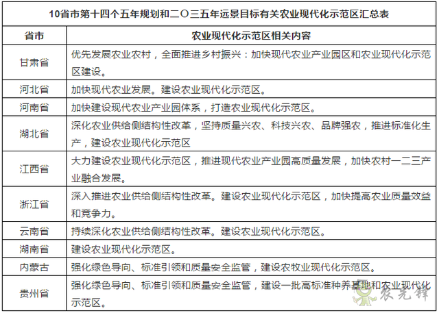 農業現代化示范區是什么？