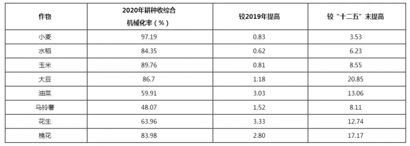 2020年全國農(nóng)業(yè)機(jī)械化發(fā)展統(tǒng)計(jì)公報