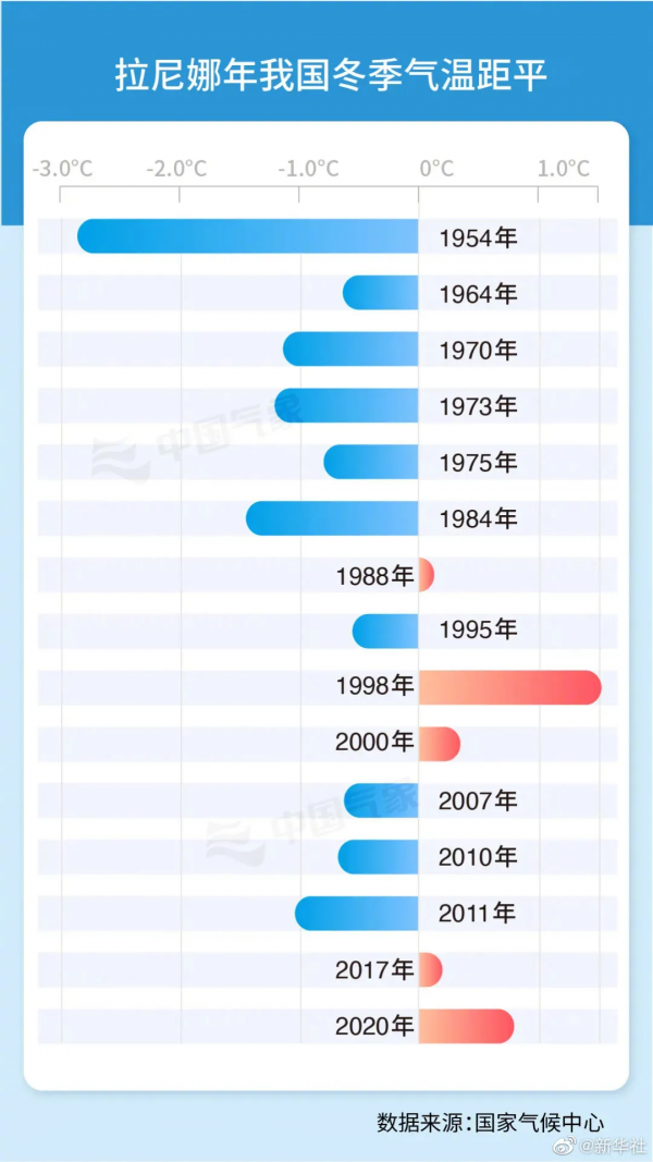 今冬拉尼娜正在形成！農(nóng)業(yè)和糧食生產(chǎn)形勢(shì)嚴(yán)峻！