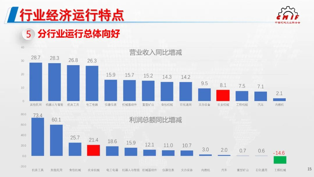 2021年機械工業經濟運行形勢發布，農機行業利潤額增幅位列第4