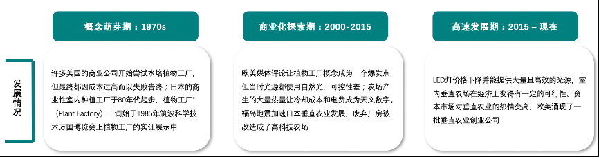 垂直農(nóng)業(yè)，一個(gè)可持續(xù)的未來？