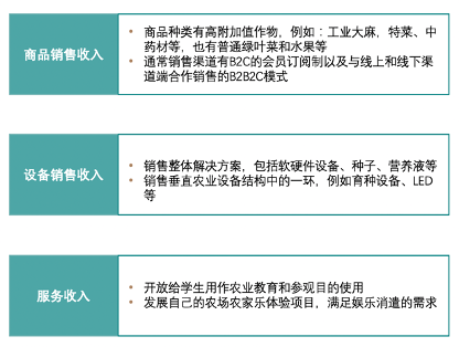垂直農(nóng)業(yè)，一個(gè)可持續(xù)的未來？