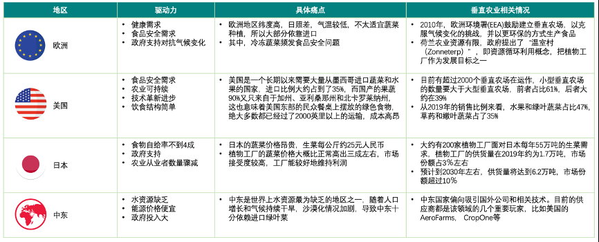 垂直農(nóng)業(yè)，一個(gè)可持續(xù)的未來？