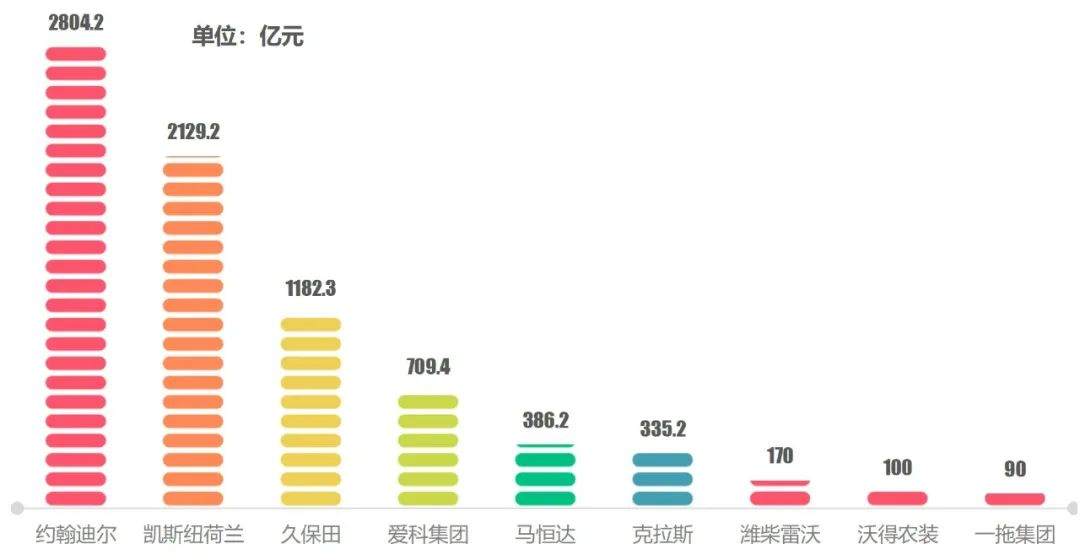 如何打造百億級“農(nóng)機巨輪”？